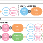 Wライセンスで卒業後は調理師校へ再入学します！