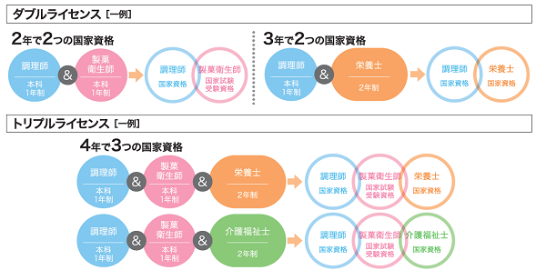 ４月から調理師免許の取得にむけて頑張ります！